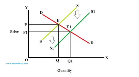 How To Understand Supply Curve