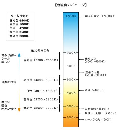 Ledの色温度 ケルビンk とは