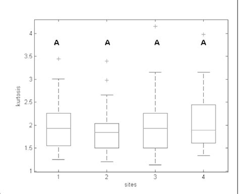 Kurtosis Boxplot The Figure Shows The Median Quartiles And 5th As Download Scientific Diagram