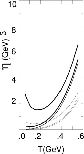 Figure 2 From Effect Of The Gluon Damping Rate On The Viscosity