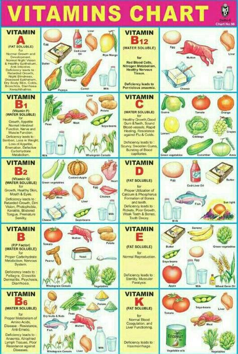 Nutrition Balanced Diet Chart Ponasa