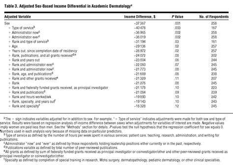 Role Of Sex In Academic Dermatology Results From A National Survey Jama Dermatology Jama