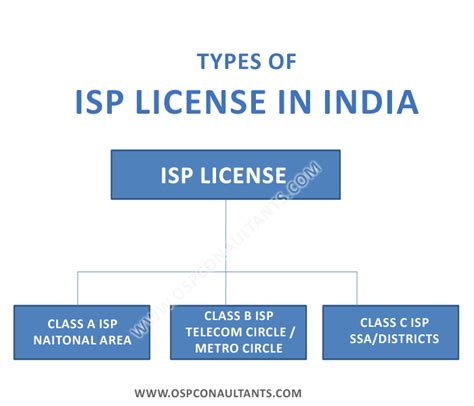 What Is Isp License Dot Osp Consultants