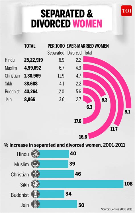 Infographic More Muslims Divorce Hindus Prefer To Separate Times Of India