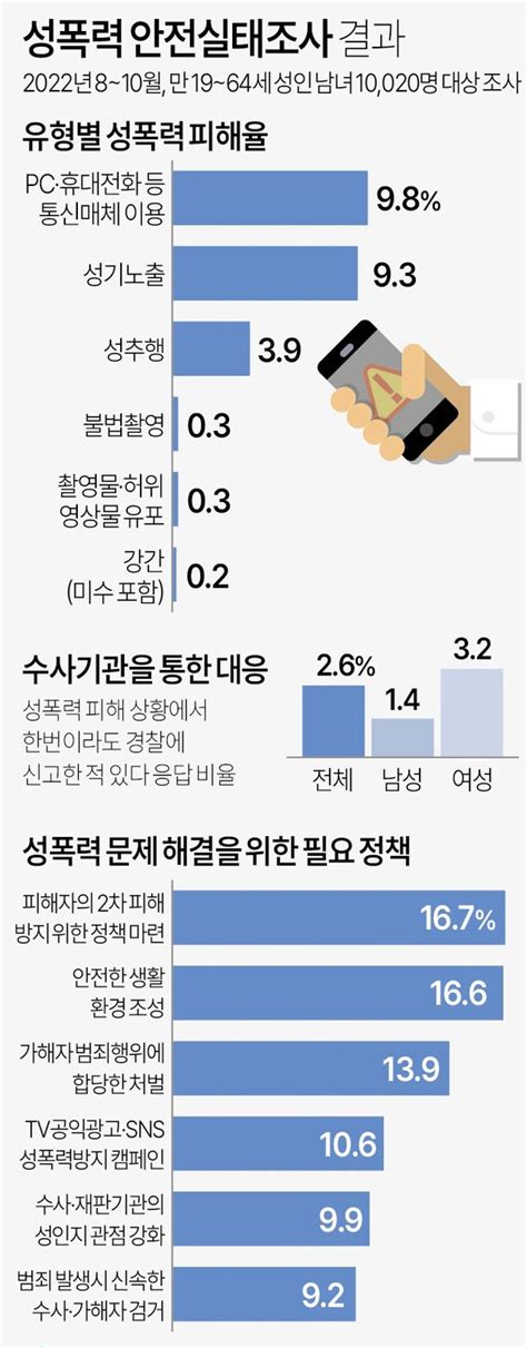 국내 성인남녀 10명 중 1명 휴대전화 등에 의한 성폭력 피해 경험 있어 네이트 뉴스