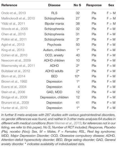 Frontiers Does Sexgender Play A Role In Placebo And Nocebo Effects