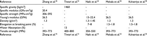 Physical properties of jute fiber. | Download Scientific Diagram