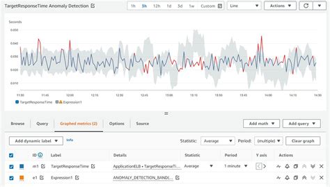 Operationalizing CloudWatch Anomaly Detection AWS Cloud Operations