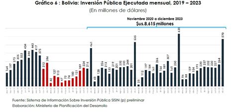 Abi Gobierno Inyectó Us 8615 Millones De Inversión Pública A La Economía Nacional Al 2023