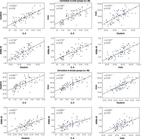 Scielo Brasil Circulating Il Clusterin And Irisin In Obese