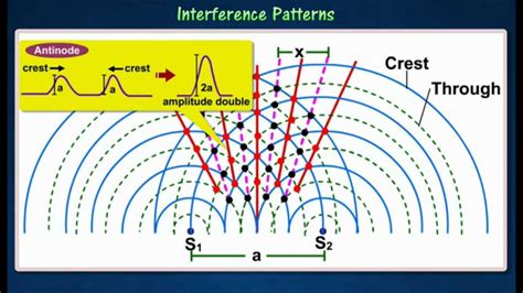 Waves Interference Diagrams