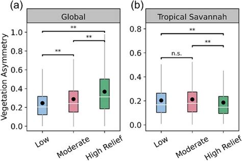 Full Article Global Assessment Of Vegetation Patterns Along