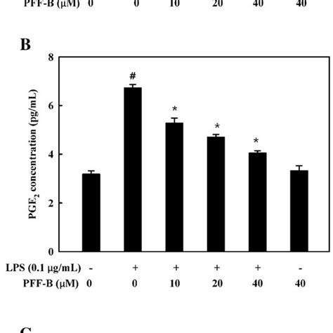 Effects Of Pff B On The Production Of No And Pge In Lps Stimulated