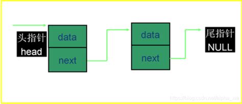 【数据结构】链表头指针和尾指针 Csdn博客