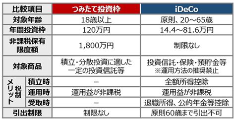 徹底比較！？ 新nisa Vs Ideco／①対象年齢 コラム 大和証券