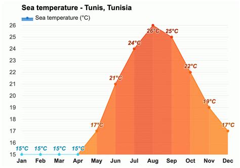 Yearly And Monthly Weather Tunis Tunisia