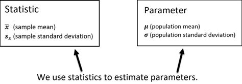 Parameter vs Statistic | andymath.com