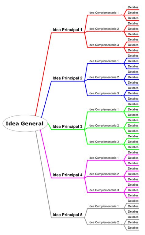 Como Hacer Un Cuadro Sinoptico Con Freemind Y Freeplane Cuadro Sinoptico