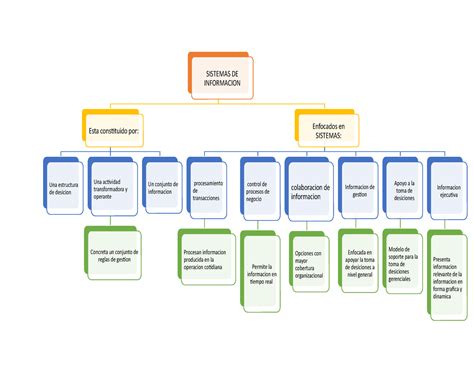 Cuadro Sinoptico De Los Sistemas De Informacion Sistemas De