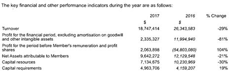 lucid markets llp  close due  losses financefeeds