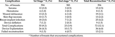 Surgical Site Complications And Outcomes Download Scientific Diagram