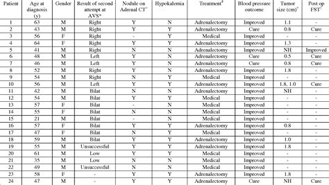 Table 1 From Hypertension Repeating Adrenal Vein Sampling When Neither Aldosterone Cortisol