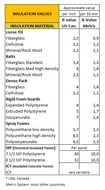 R-Value and U-value Insulation materials