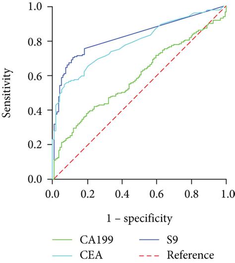 Roc Curves Of Single Msept9 S9 Cea Ca19 9 And Their Combination In