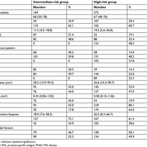 Preoperative Clinical Characteristics For The Intermediate And