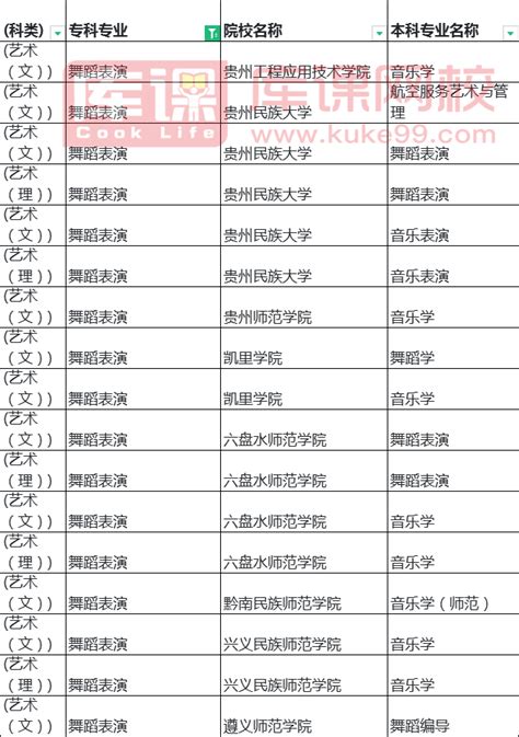 贵州舞蹈表演专升本对口学校及专业乐贞教育