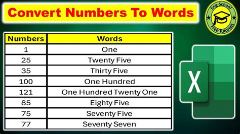 How To Convert Numbers To Words In Excel Convert Number To Words In Excel Numbers Into Words