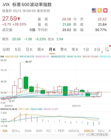 美股暴跌！为何恐慌指数（vix）逆势上涨？ 知乎