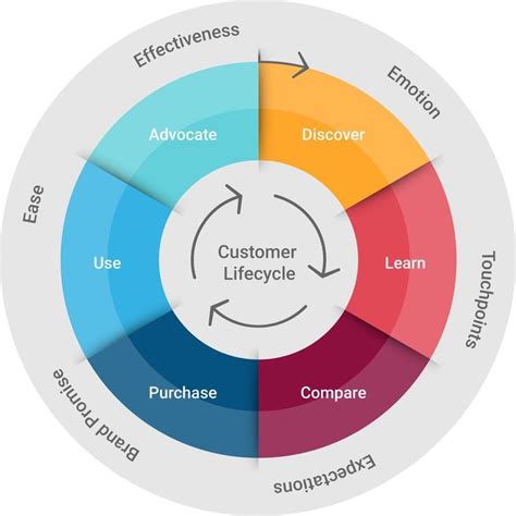 Pin By Moses Hammond On Marketing Customer Journey Mapping Customer