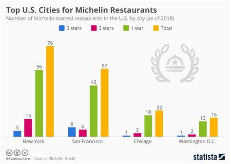 How Many Michelin Stars Are There In The United States