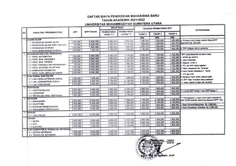 Rincian Biaya Kuliah Universitas Muhammadiyah Sumatera Utara UMSU