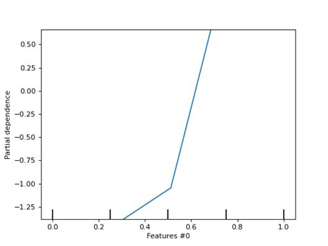 Sklearn Inspection Plot Partial Dependence Scikit Learn Hot Sex Picture