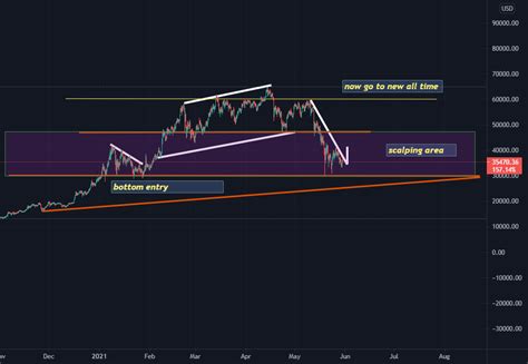 Btc Analysis For Bitstamp Btcusd By Asahab Tradingview