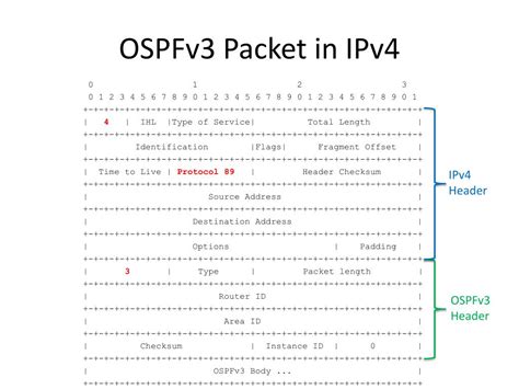 Ppt Ospfv Over Ipv For Ipv Transition Powerpoint Presentation