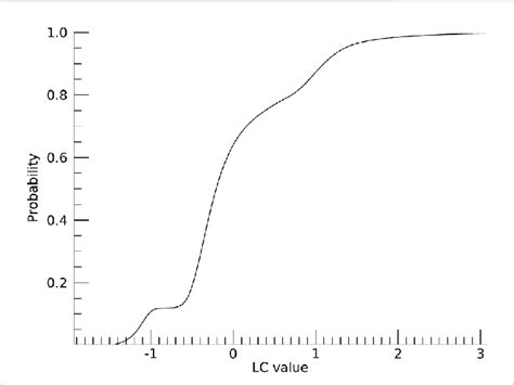 Empirical Cumulative Distribution Function ECDF Of The Linear