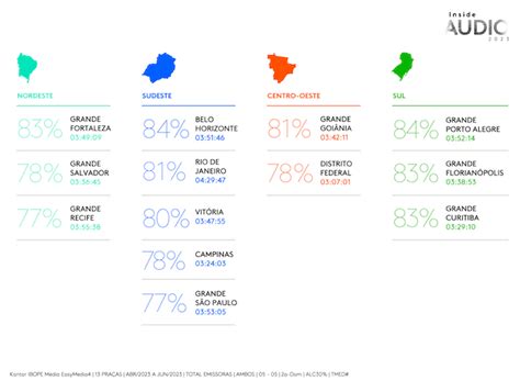 Inside Udio Dos Brasileiros Ouvem R Dio Nas Regi Es