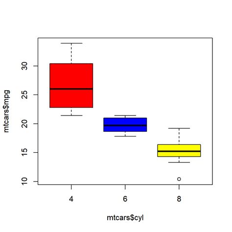 Data Visualization With R Box Plots Rsquared Academy Blog Explore