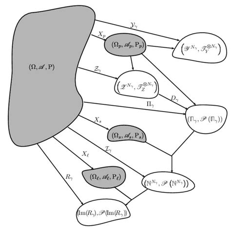 1 Commutative Diagram For Y Z Π I R Download Scientific Diagram