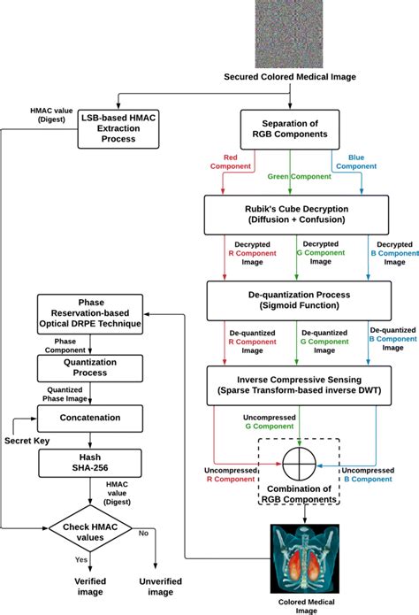 Receiver Part Of The Proposed Security Algorithm Download Scientific