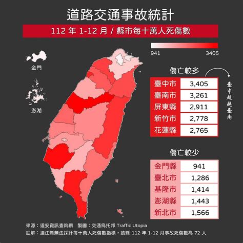 問卦 台中交通死傷數 創下15年新高 看板 Gossiping 批踢踢實業坊