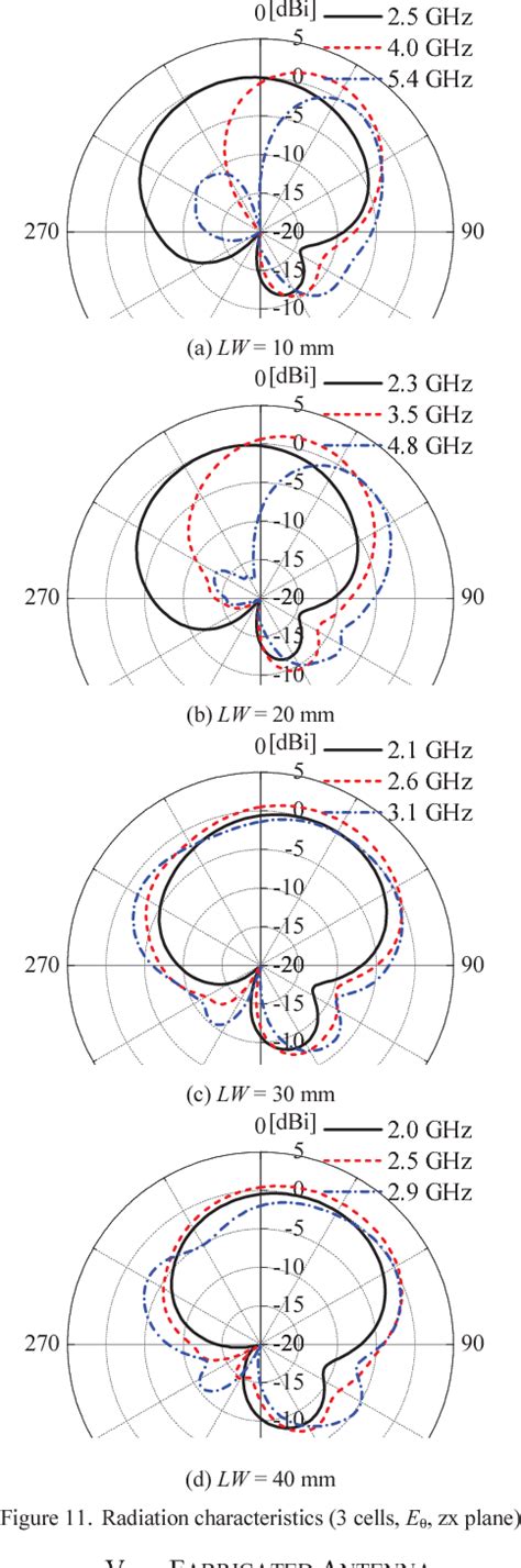 Figure 1 From Leaky Wave Antenna Using Broadband Composite Rightleft