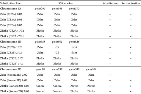 Table 1 From Characterization Of Inter Varietal Chromosome Substitution