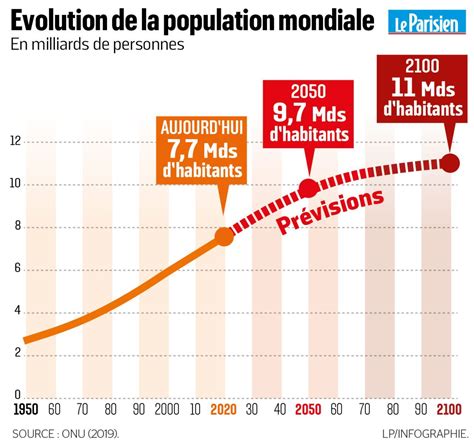 10 Milliards D’humains En 2050 Voici à Quoi ça Pourrait Ressembler Géographie Humaine