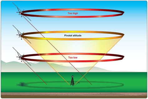 Understanding Eights-On-Pylons and Pivotal Altitude - Gleim Aviation