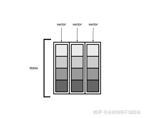 《数据科学中的r语言》学习笔记17——简单数据框 Tibble 知乎