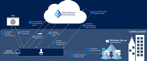 Single Sign On Sso For Your Application Using Azure Ad Miniorange Hot